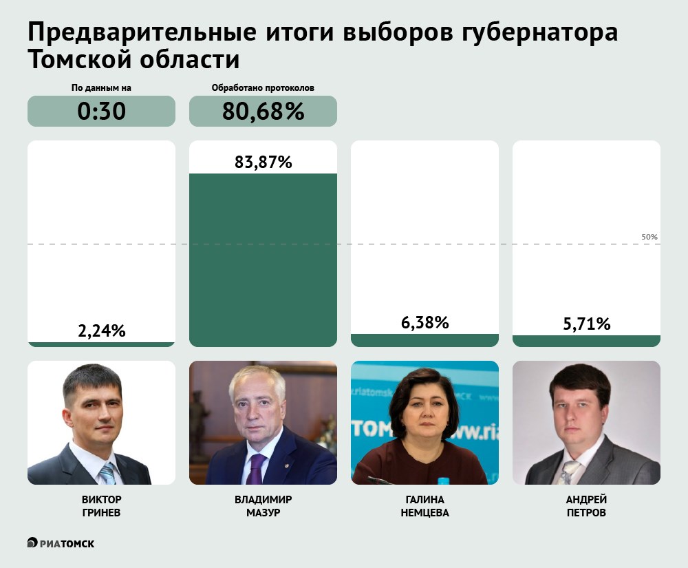 Предварительные итоги выборов губернатора Томской области – на 00.30
