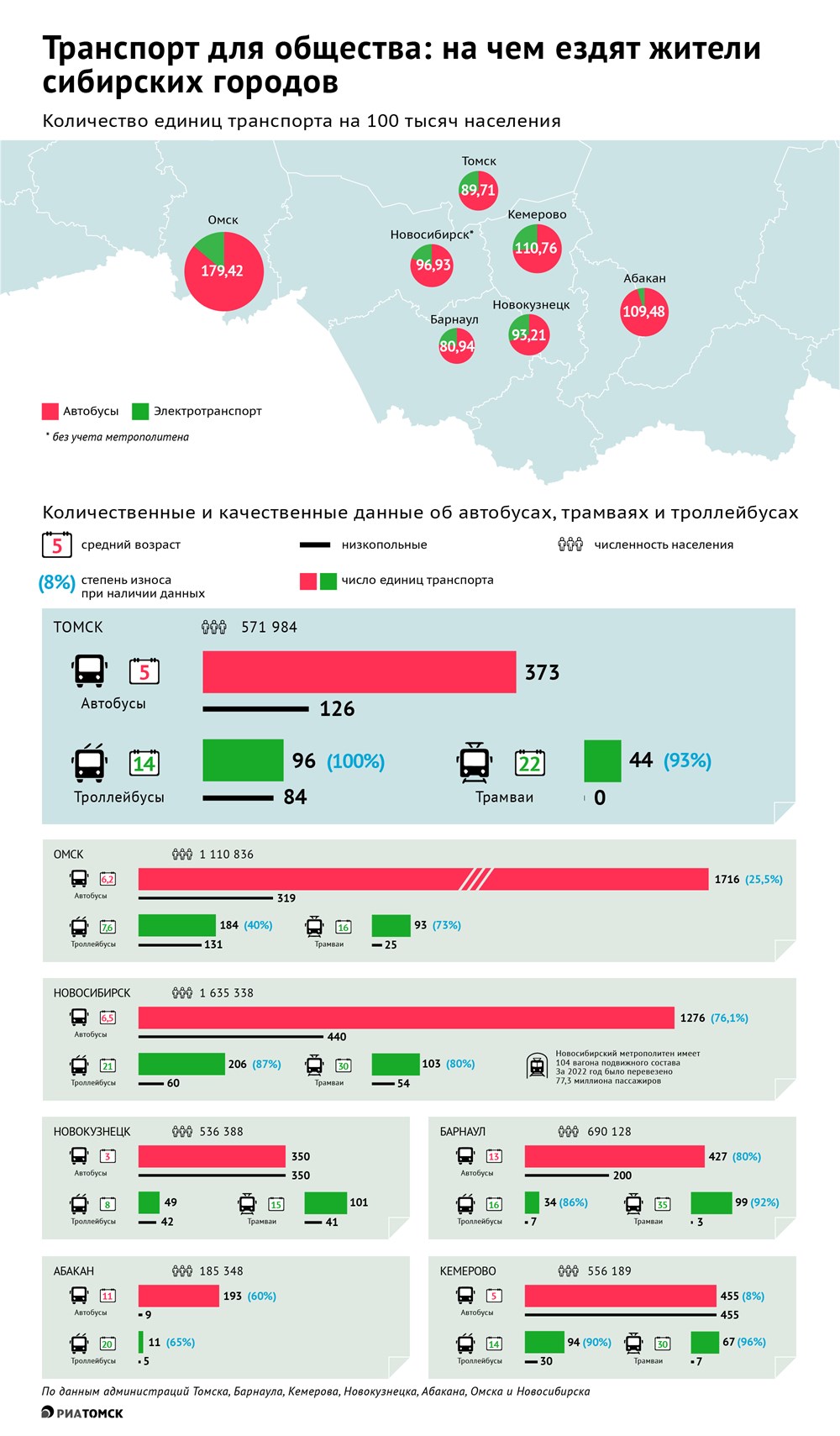Ситуация с общественным транспортом в Сибири: статистика по городам