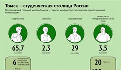 Много людей и возможностей: инфраструктура студенческого Томска