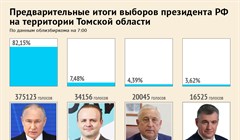 Как голосовали томичи на выборах президента. Данные на 7.00
