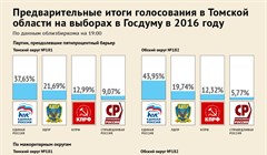 Выборы 2016: итоги голосования в Госдуму по Томской области
