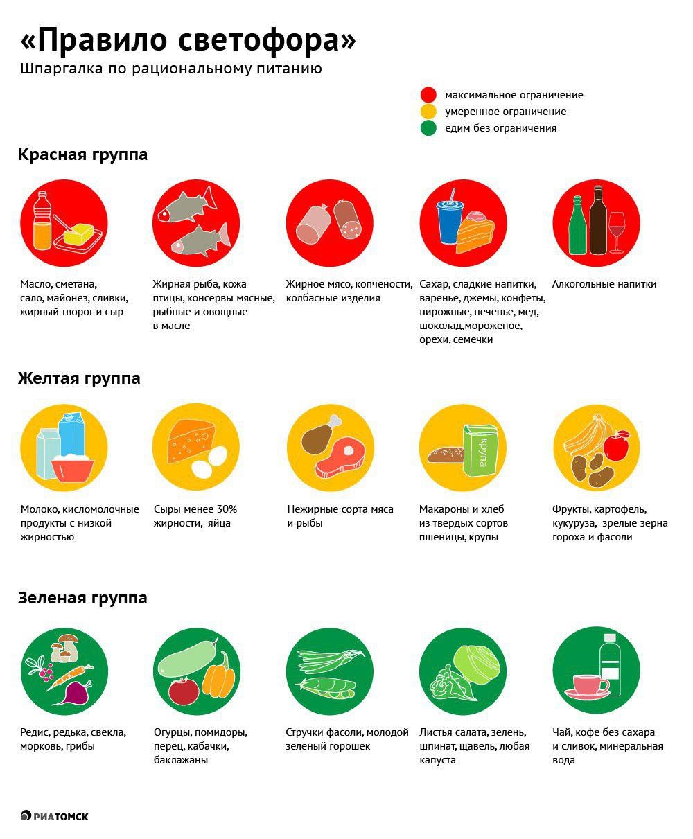 Диета При Сахарном Диабете Светофор