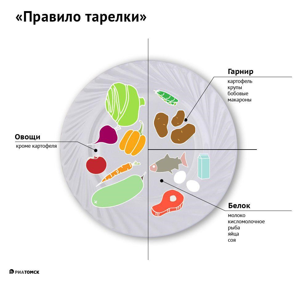 Тарелка С Разделением Для Правильного Питания