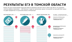 Итоги ЕГЭ в Томской области в 2014г