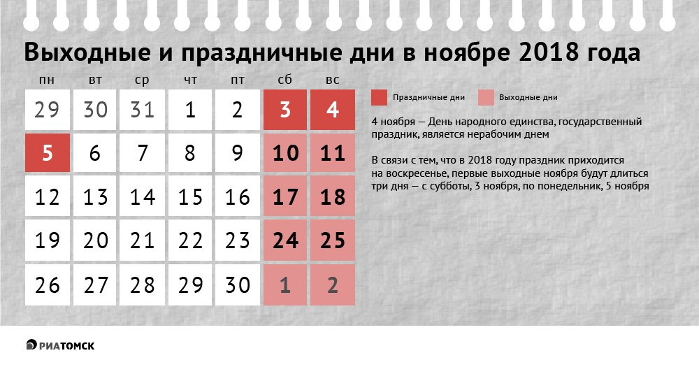 День народного единства, который ежегодно отмечается 4 ноября, в 2018 году выпадает на воскресенье, поэтому россияне будут отдыхать три дня подряд. Когда именно – узнайте из инфографики РИА Томск.