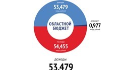 На что планируется потратить бюджет Томской области – 2019