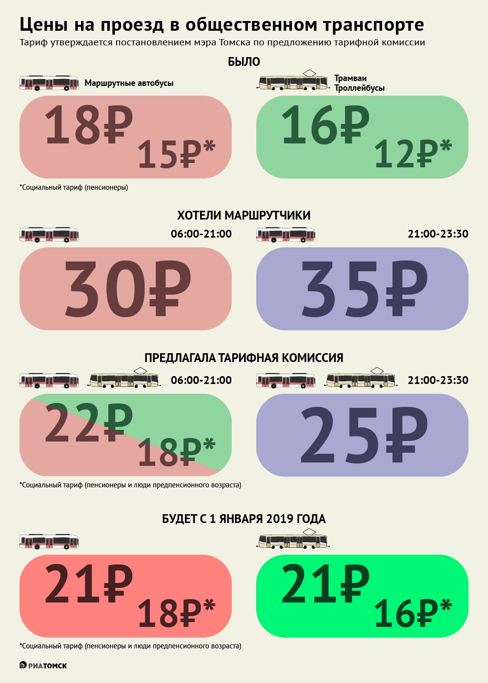 Сколько платят за проезд. Стоимость проезда на автобусе. Тарифы на общественный транспорт. Скод ко стит проезд в автобусе. Сколько будет стоить проезд на автобусе.