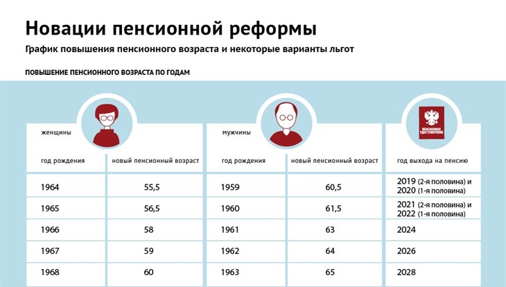 Реформ пенсии возраст