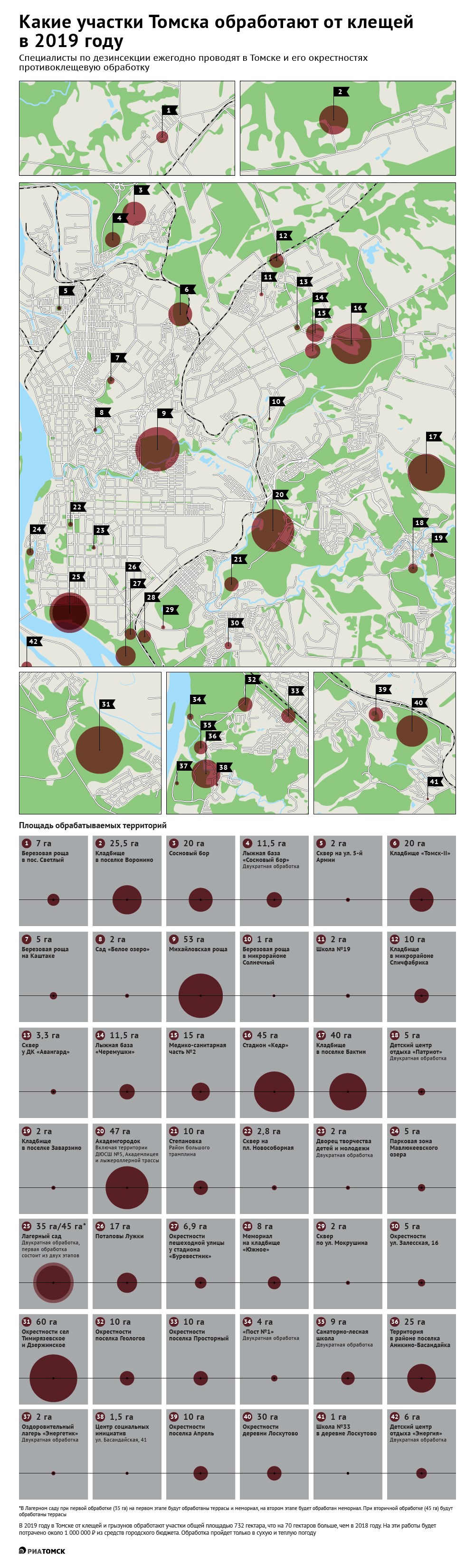 Участки общей площадью более 700 гектаров будут обработаны от клещей в Томске и его окрестностях в 2019 году. Некоторые из них – дважды. Обработка начнется 24 апреля и коснется 42 объектов. Где можно будет безопасно гулять – в инфографике РИА Томск.