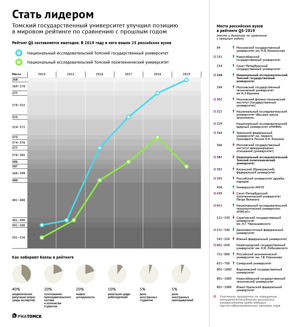 Агентство Quacquarelli Symonds (QS) опубликовало очередной рейтинг лучших мировых вузов. В 2019 году Томский госуниверситет поднялся в нем на девять строчек и вошел в 25% сильнейших университетов. Томский политех же потерял 14 позиций. Подробнее о распределении мест в рейтинге – в инфографике.