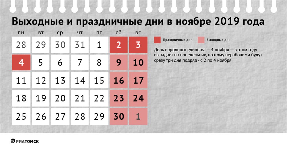 День народного единства, который ежегодно отмечается 4 ноября, в 2019 году выпадает на понедельник, поэтому россияне будут отдыхать три дня подряд. Когда именно – узнайте из инфографики РИА Томск.