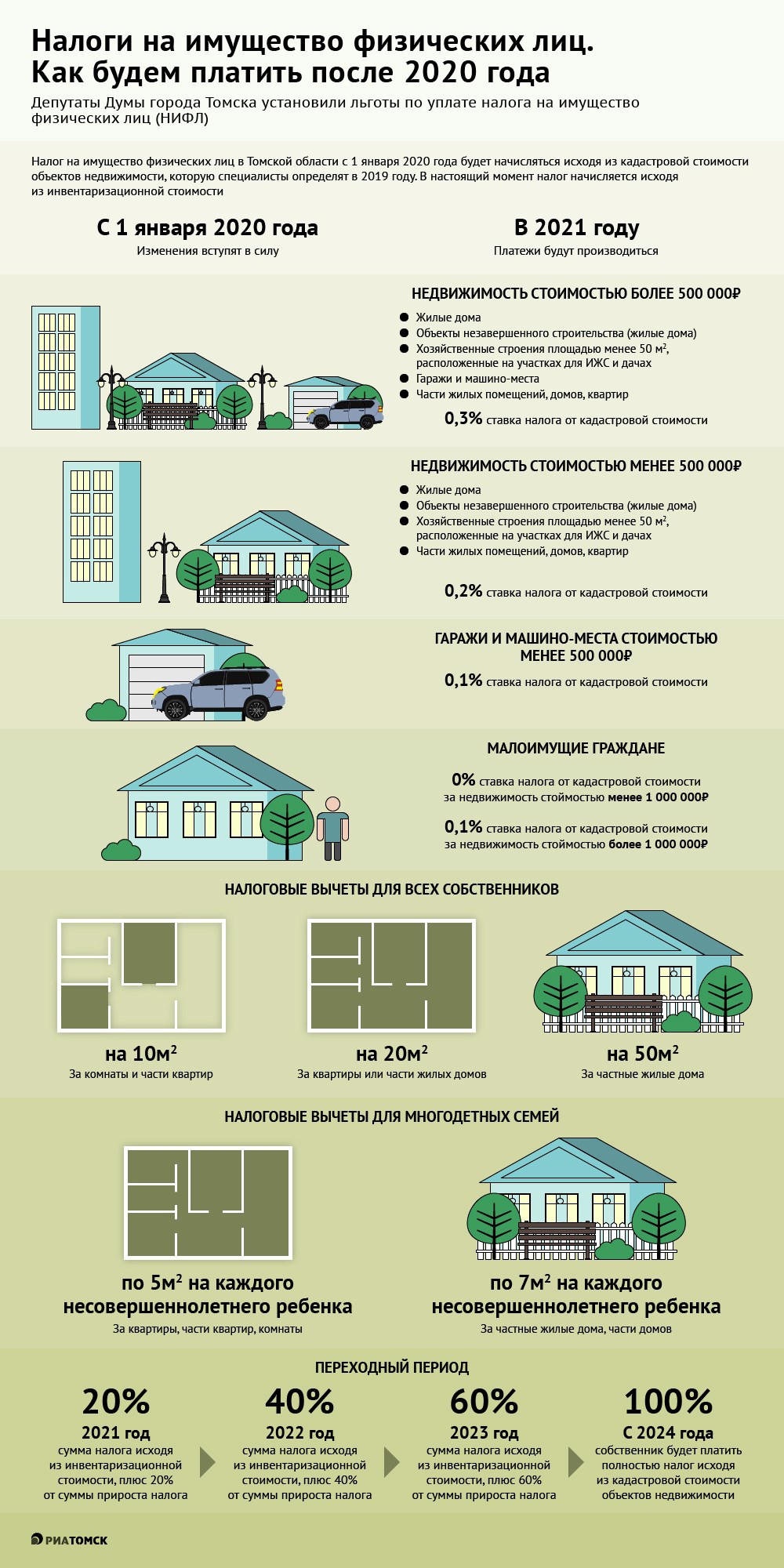 Томичи в 2021 году будут оплачивать налог на имущество физлиц (НИФЛ) за предыдущий год исходя из кадастровой стоимости объектов. О ставках и льготах – в инфографике РИА Томск.