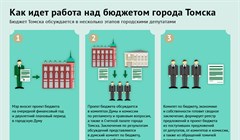 Проект бюджета Томска: важные этапы работы над документом
