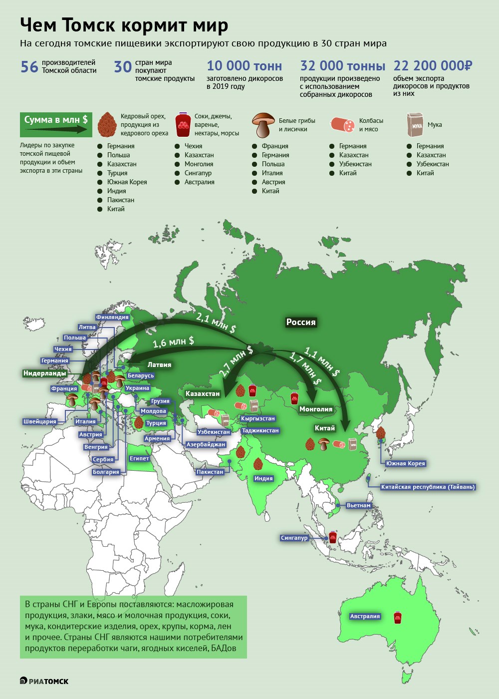 Основа экспортного потенциала томской пищевки – продукция органического с/х и дикоросы. Спрос на органику в мире растет, так что этот сегмент экономики идет в гору. В 2019 году объем экспорта томской продукции из дикоросов составит порядка 22,2 миллиона рублей – на 84% больше, чем годом ранее!