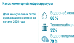 Кляйн: городские коммунальные сети изношены более чем на 50%