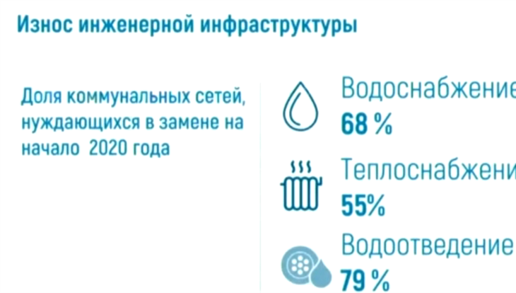 Кляйн: городские коммунальные сети изношены более чем на 50%