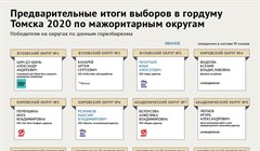 Выборы в думу Томска: предварительные итоги голосования по округам