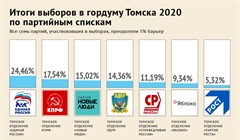 Предварительные итоги выборов в думу Томска. Партии
