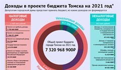 Проект бюджета Томска – 2021. Собственные доходы