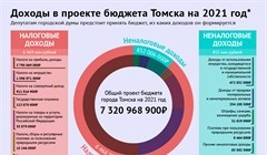 Проект бюджета Томска – 2021. Собственные доходы