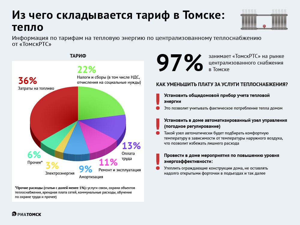 Более 35% составляющей тарифа на тепло и горячую воду в Томске – это затраты на топливо, 22% – на налоги,  еще 13% – на зарплату сотрудникам ТомскРТС (компания занимает в городе 97% рынка централизованного отопления. Что еще учитывается в тарифе и как сократить расходы на тепловую энергию?