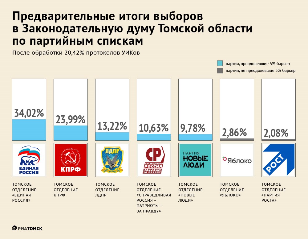 Партийные списки какая избирательная