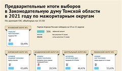 Предварительные итоги выборов в думу Томской области по округам