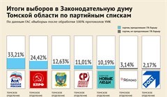 Предварительные итоги выборов в думу Томской области: партийные списки