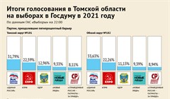 Предварительные итоги выборов в Госдуму в Томской области