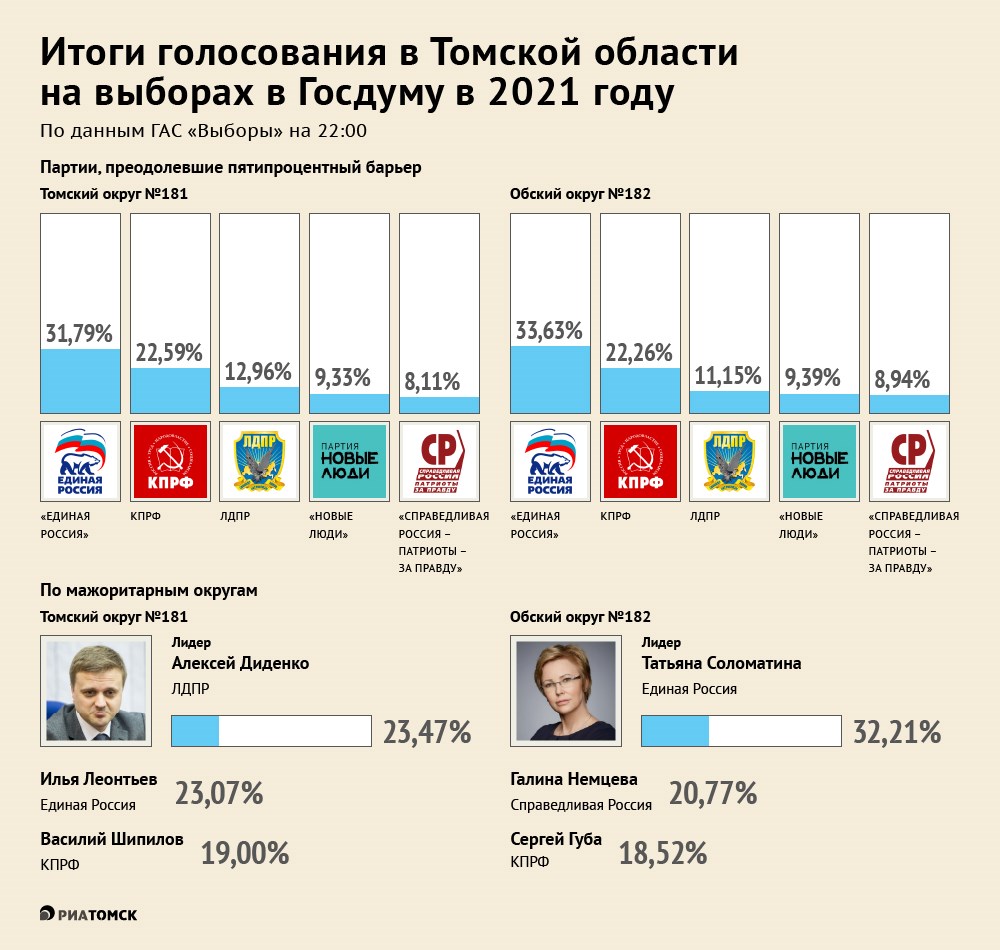 Возраст голосования в рф. Итоги выборов в Госдуму 2021. Итоги голосования на выборах в Госдуму. Предварительные итоги выборов. Выборы в государственную Думу 2021 года итоги голосования.