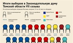 Вся депутатская рать: кто будет работать в томской облдуме VII созыва