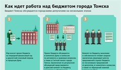 Бюджет Томска – 2022: подготовка, обсуждение, принятие