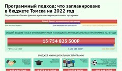 Муниципальные программы – 2022 в Томске: источники финансирования