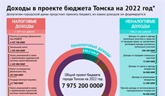 Проект бюджета Томска – 2022: собственные доходы