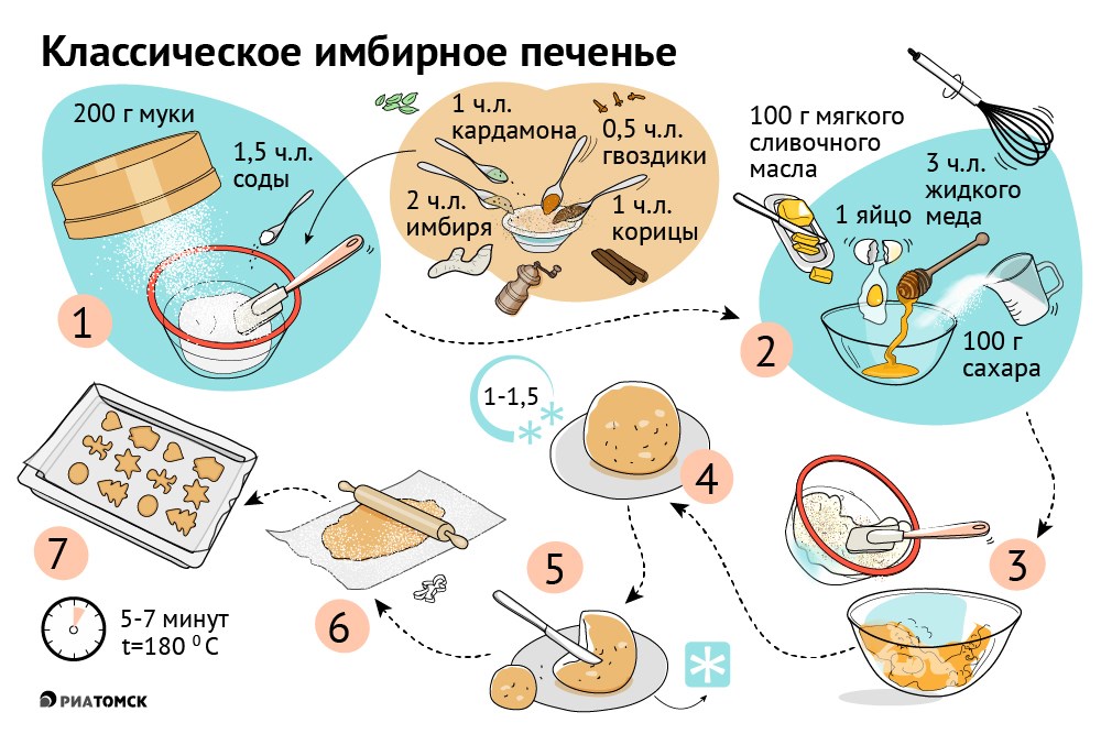 Проект по кулинарии 5 класс имбирных печенья