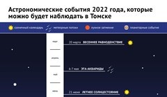 Томский астрономический календарь 2022: затмения и яркие звездопады