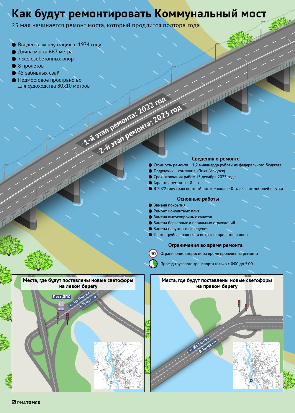 Полтора года продлится капремонт Коммунального моста в Томске. Что представляет из себя одна из важнейших транспортных артерий города и какие элементы сооружения обновят строители – в инфографике РИА Томск.