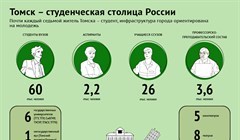 Томск – город студентов: цифры, факты, инфраструктура