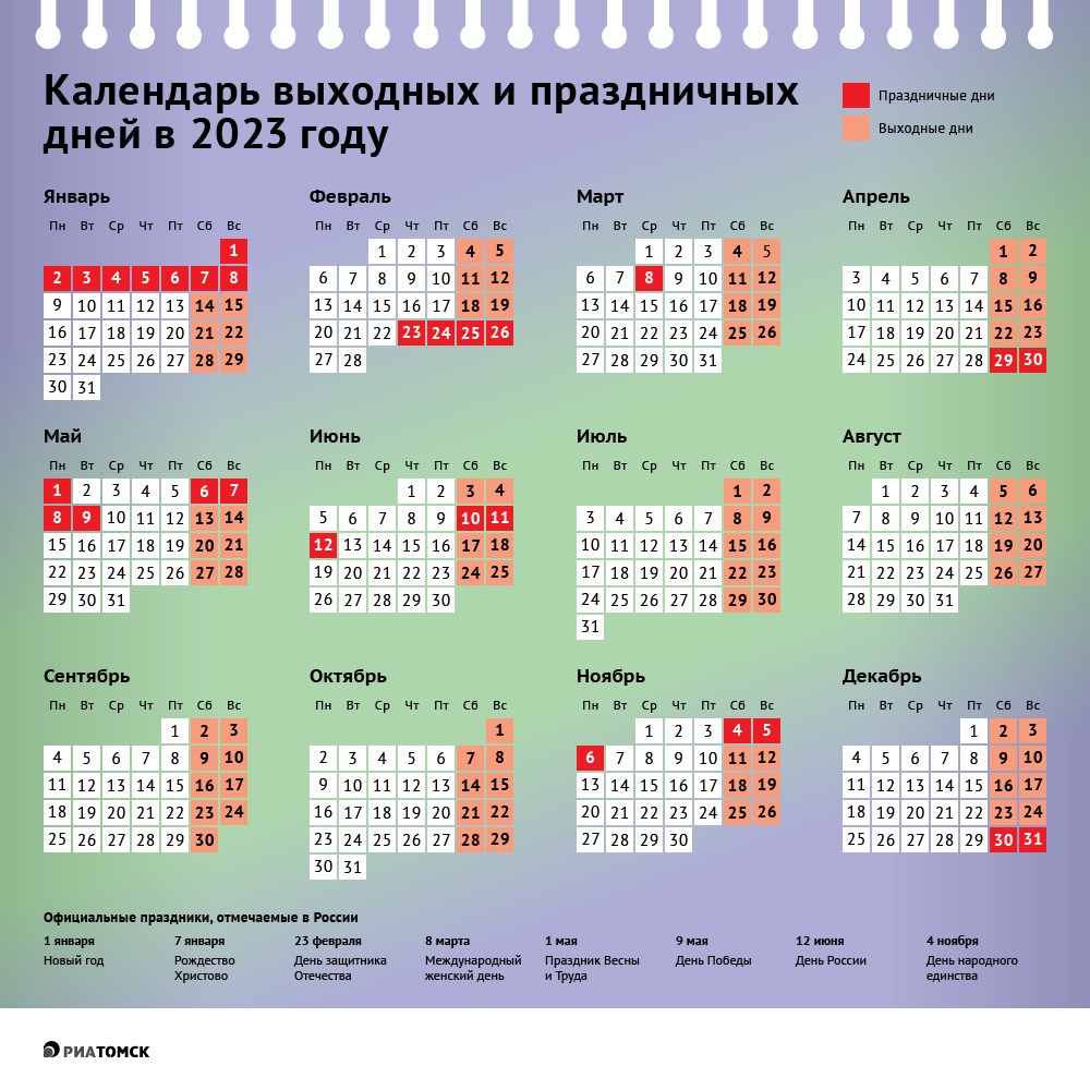 Минтруда РФ в четверг опубликовало проект постановления о переносе выходных и праздничных дней в 2023 году. На новогодние праздники россияне будут отдыхать девять дней (включая 31 декабря 2022 года), а на майские – в общей сложности семь. Как отдыхаем в 2023 году – в инфографике РИА Томск.