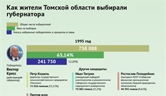 Сколько томичей голосовало за Кресса и Жвачкина на прошлых выборах