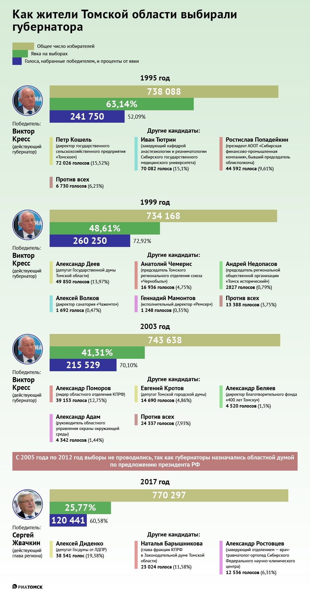 Выборы губернатора в 2022 году пройдут в Томской области в пятый раз (в 2005-2011 годах в РФ они не проводились). РИА предлагает вспомнить итоги губернаторских выборов прошлых лет. Спойлер: самая высокая явка была в 1995-м, а самое большое число голосов победитель набрал в 1999-м.