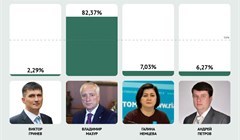 Предварительные итоги выборов губернатора Томской области – на 22.20
