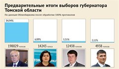 Выборы губернатора Томской области. Предварительные итоги