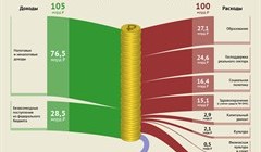 Профицитный 2023-й: основные статьи расходов бюджета Томской области