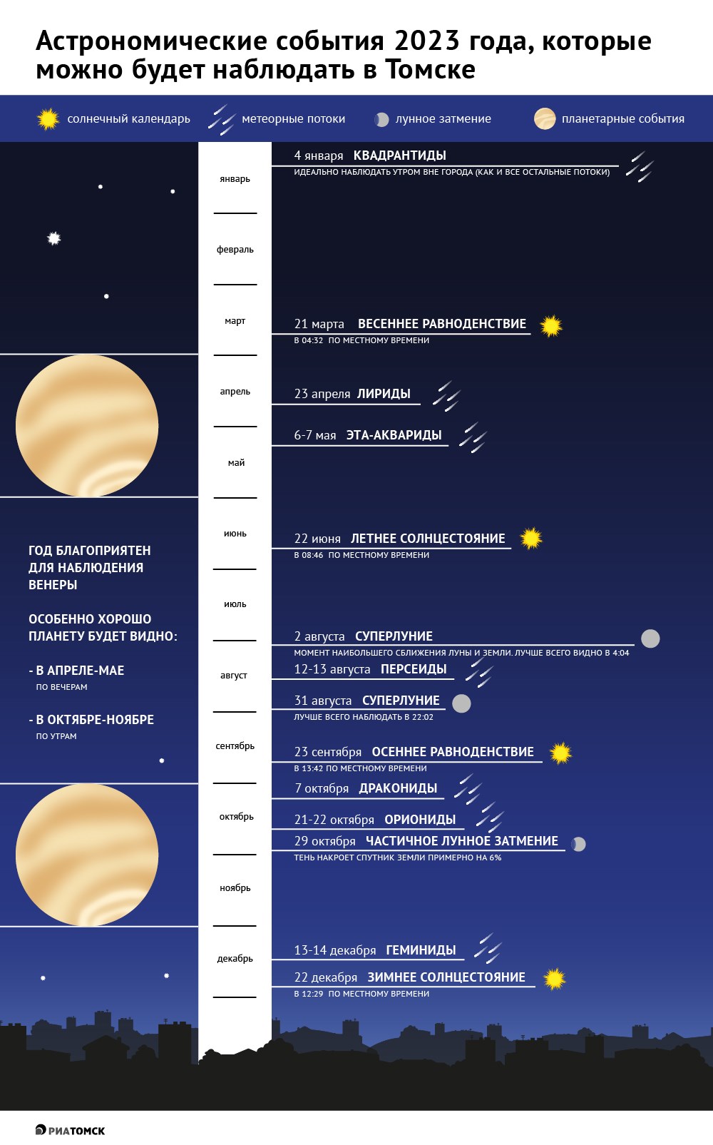 Наступивший 2023 год будет благоприятен для наблюдения Венеры, особенно хорошо планету будет видно из Томска весной и осенью. Также местных любителей астрономии ожидают частичное лунное затмение и ряд ярких звездопадов: Квадрантиды, Персеиды, Дракониды и другие. Подробнее – в инфографике РИА Томск.