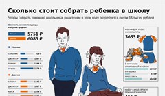 От формы до ручки: ценник на школьную экипировку по версии Томскстата