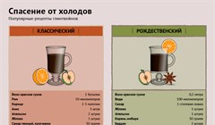 Четыре рецепта глинтвейна: выбираем правильные ингредиенты