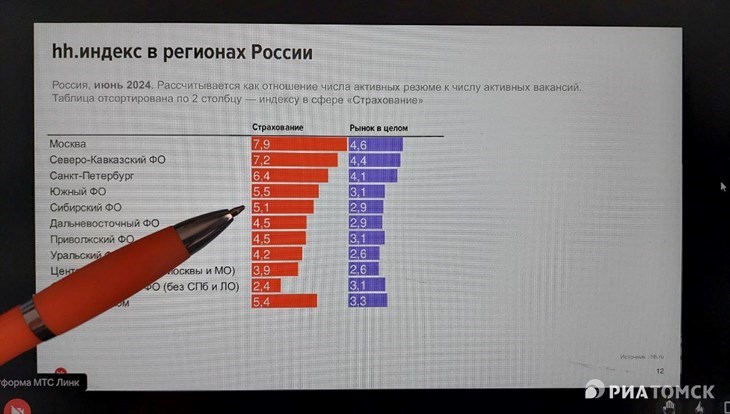 ИИ и big data помогли томичам узнать топ-10 вакансий в страховании