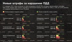 Какие штрафы за нарушение ПДД нас ждут в 2025 году