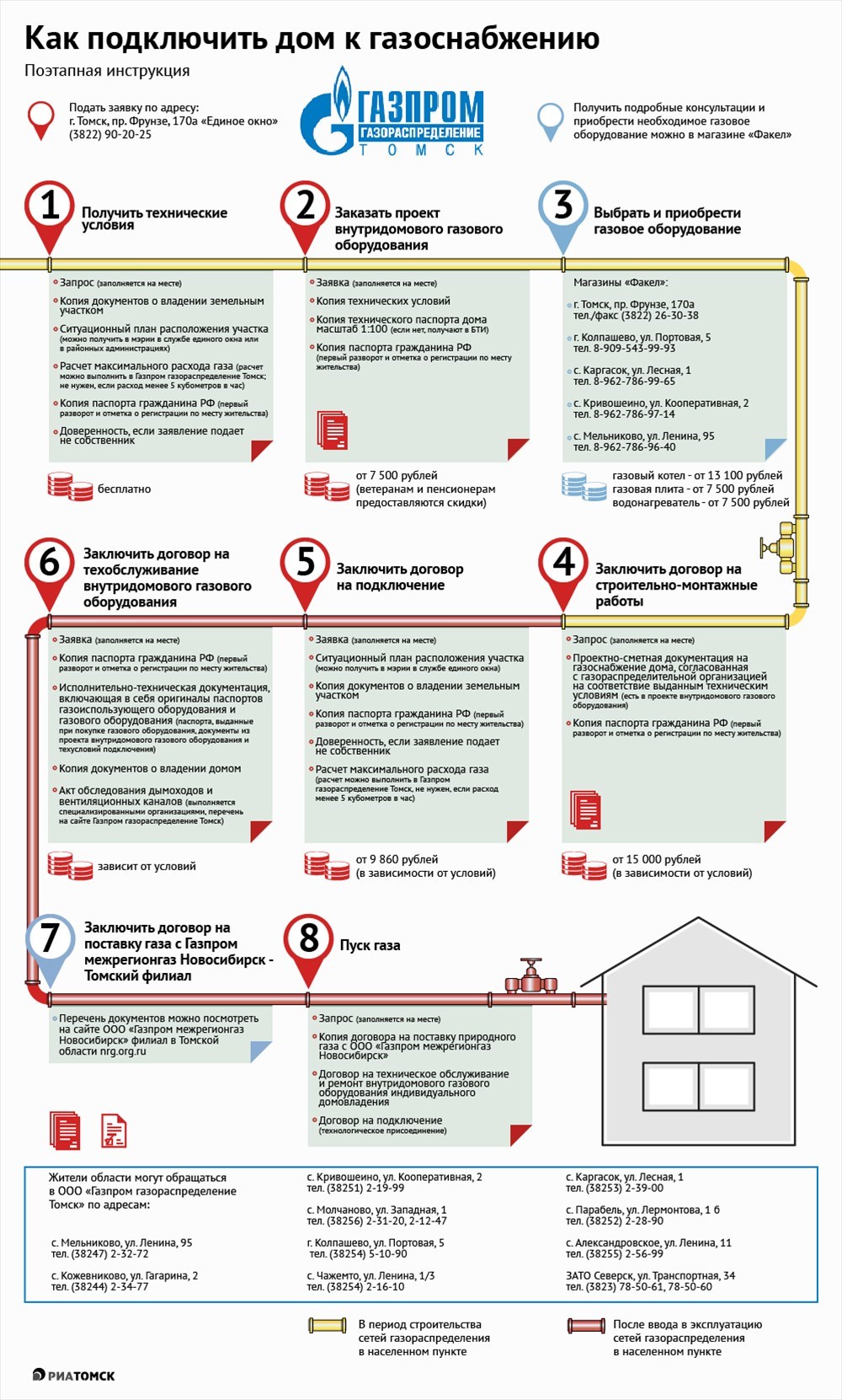 Нужно для оформления в частный